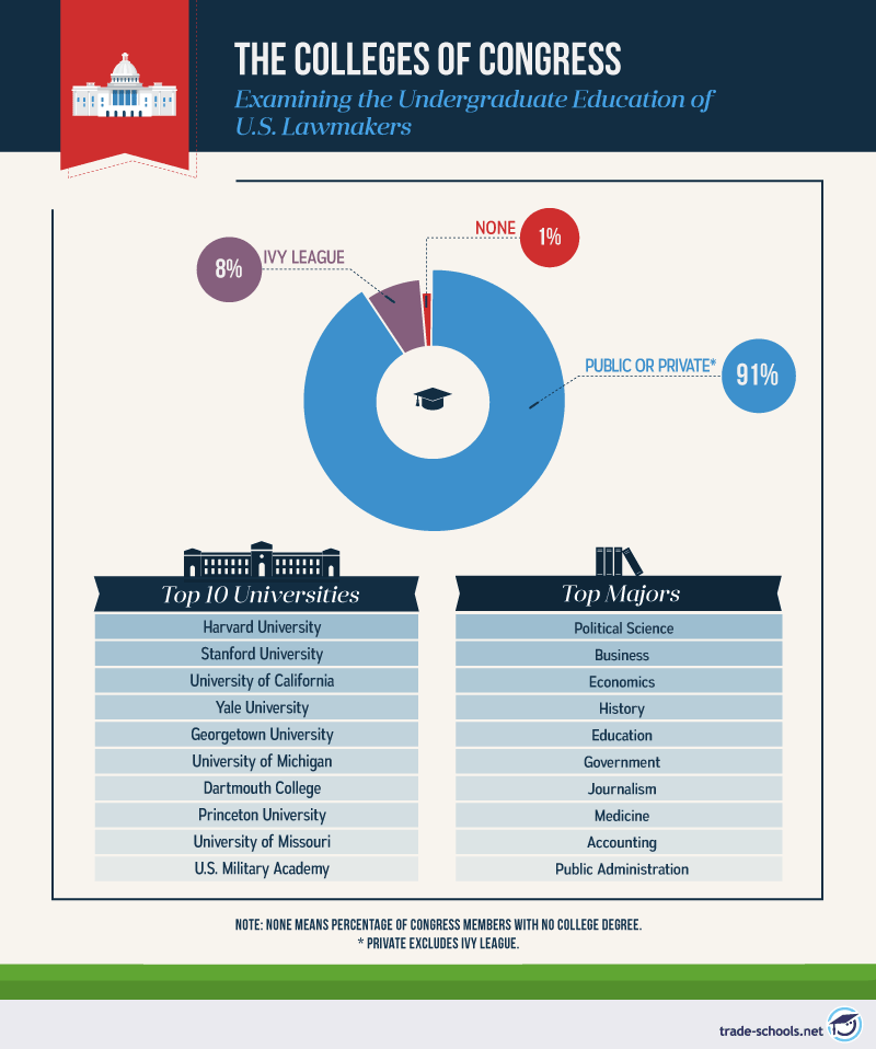 Infographic showing statistics on the undergraduate education of U.S. lawmakers, with charts indicating Ivy League graduates, public vs. private college education, and common majors such as Political Science and Economics.