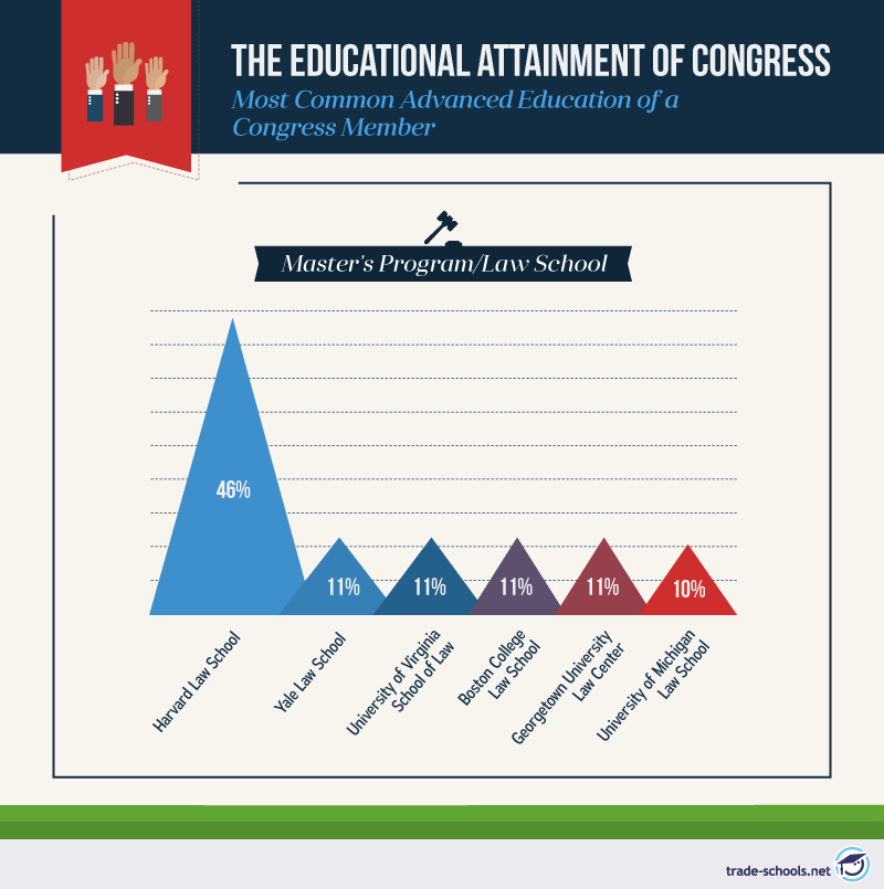 Infographic showing the educational attainment of Congress members with a majority having a Master's Program or Law School degree.