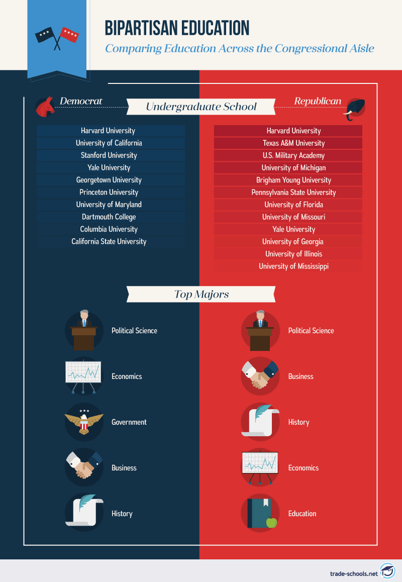 Infographic comparing Bipartisan Education Across the Congressional Aisle with two columns listing universities attended by Democrats and Republicans and top majors for each party.