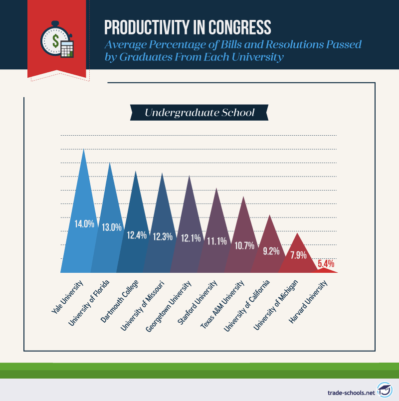 Infographic showing the productivity of bills and resolutions passed by graduates from each university, with a bar chart comparing percentages for different undergraduate schools.