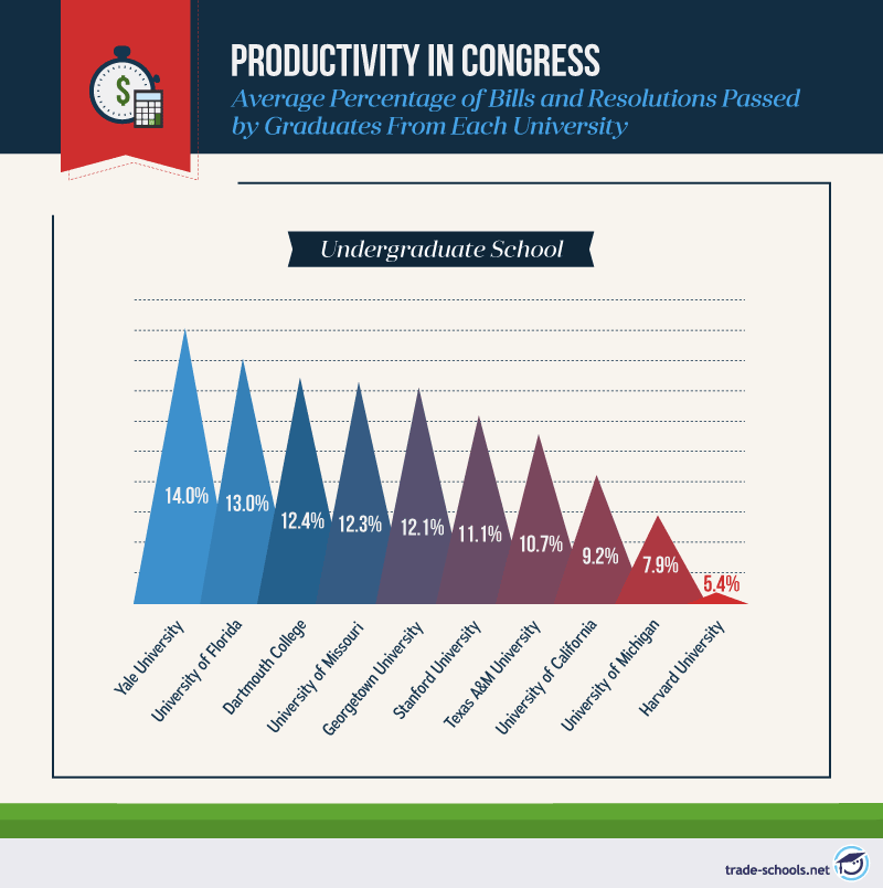 Bar graph showing the average percentage of bills and resolutions passed by graduates from various universities in Congress.