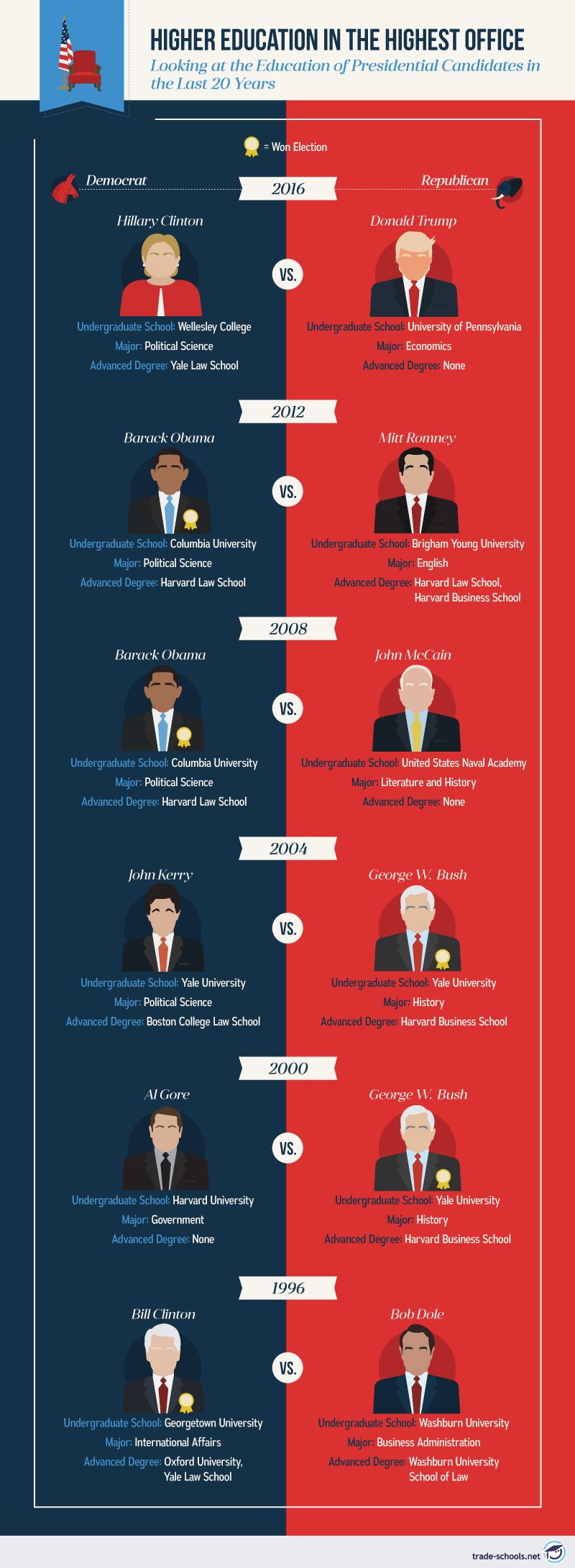 Infographic showing the educational backgrounds of U.S. presidential candidates from 1996 to 2016, detailing their undergraduate schools, majors, and advanced degrees.