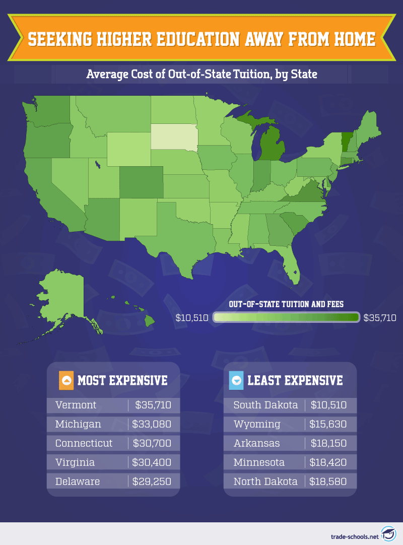 United States map highlighting average out-of-state tuition costs by state with the most and least expensive states listed, including Vermont, Michigan, Virginia, and Delaware as most expensive, and Wyoming, South Dakota, North Dakota, and Arkansas as least expensive.
