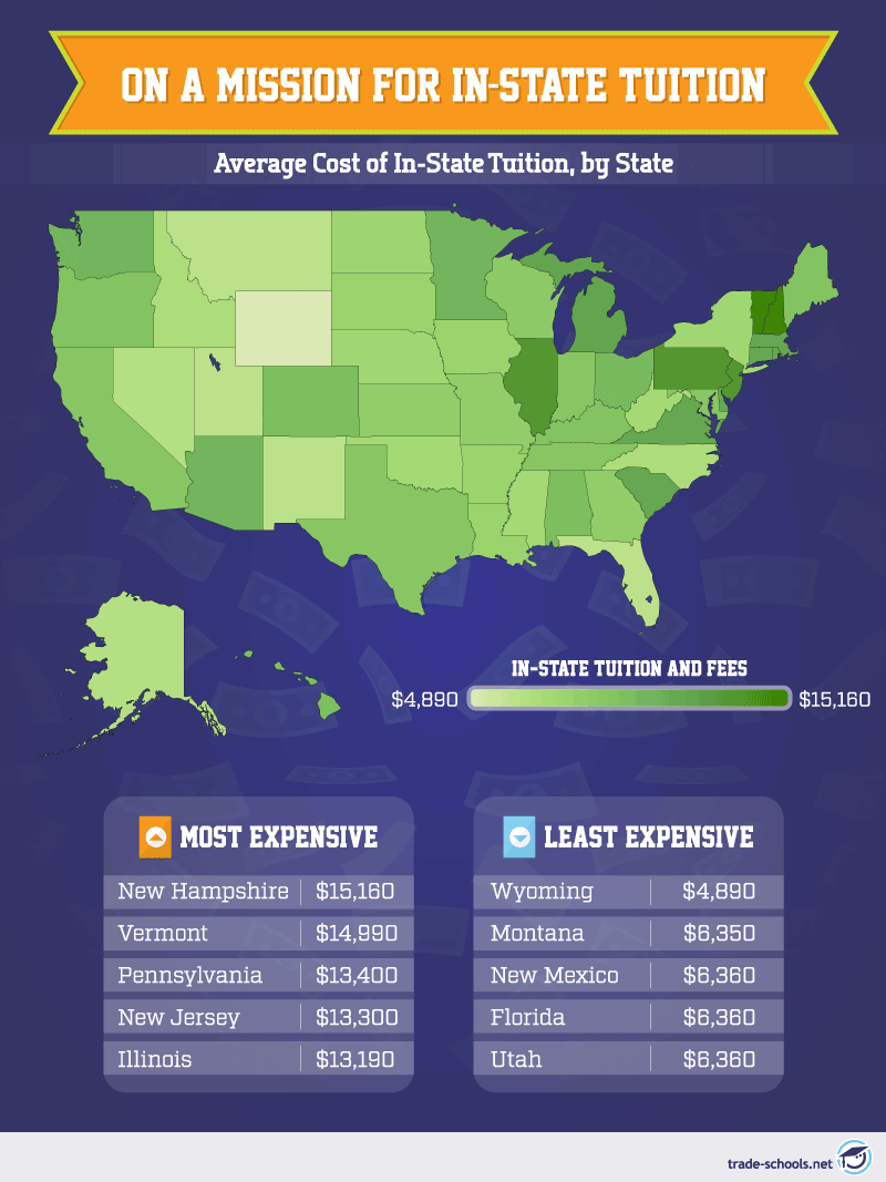 Color-coded map showing the average cost of in-state tuition by state in the USA with the most and least expensive states highlighted.