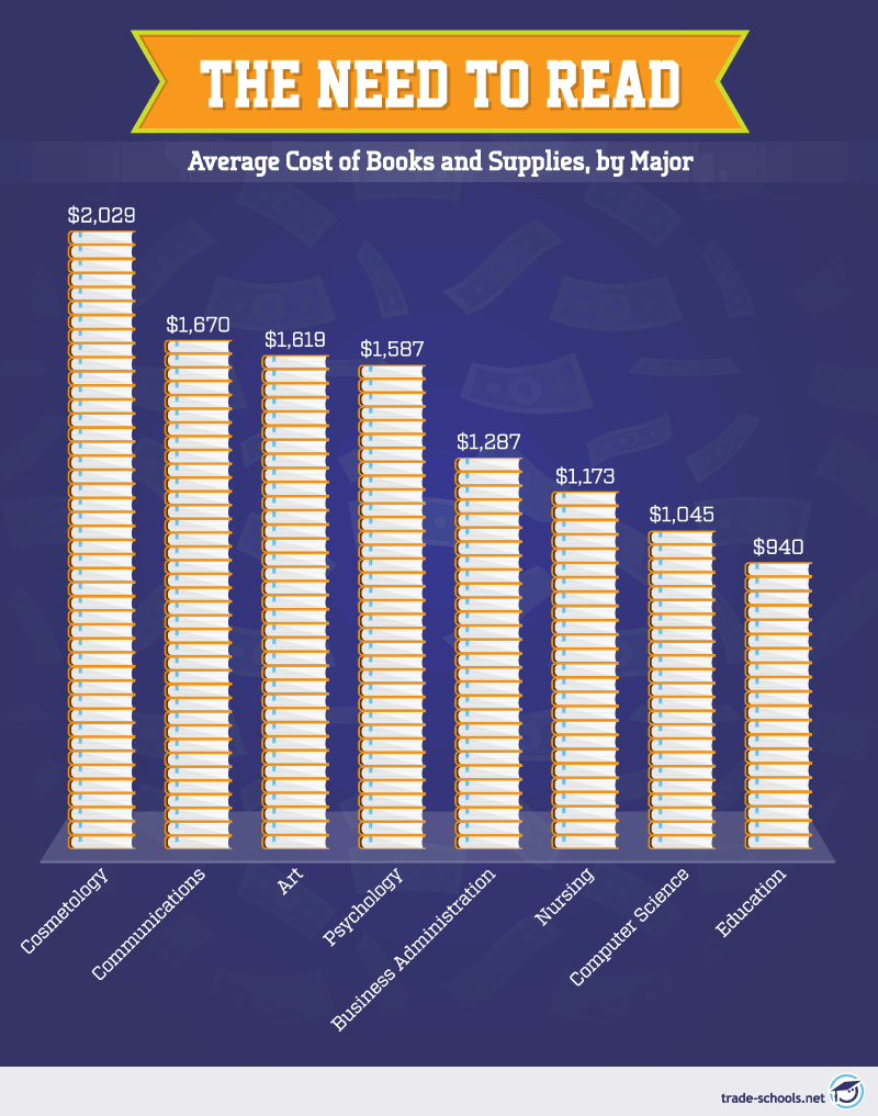 Bar graph showing average cost of books per major with categories such as Communications, Art, Psychology, Business Administration, Nursing, Computer Science, and Education, against a blue background.