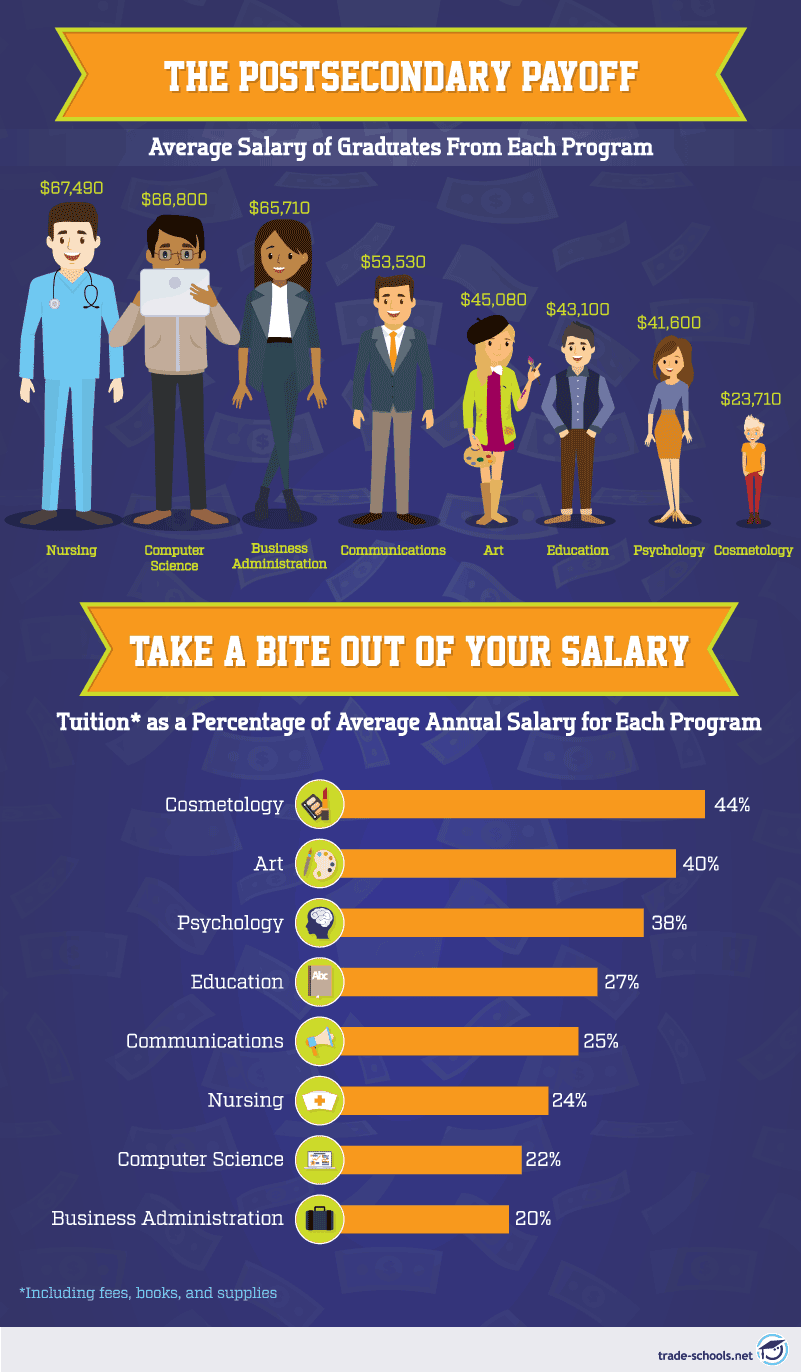 Infographic depicting average annual salary by education program comparing Nursing, Computer Science, Business Administration, Communications, Art, Education, Psychology, and Cosmetology with percentage of income spent on tuition.