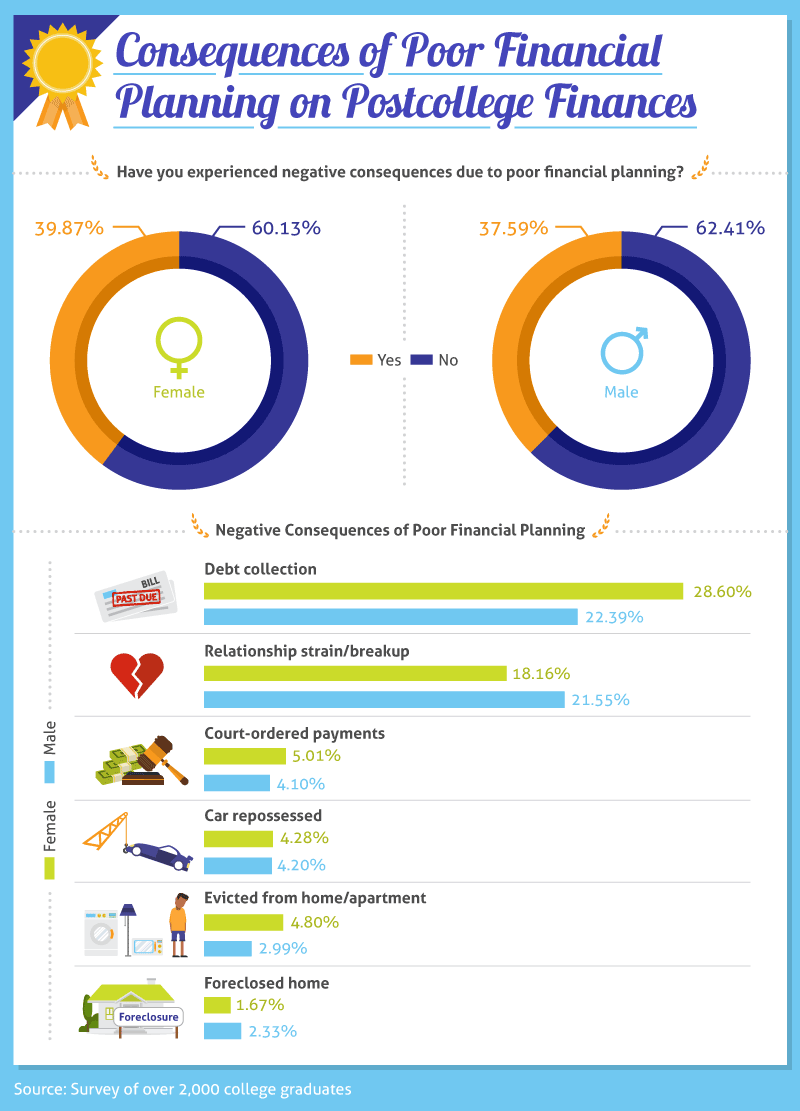 Colorful infographic detailing the consequences of poor financial planning on postcollege graduates with statistics on gender distribution, negative outcomes, and foreclosure rates.