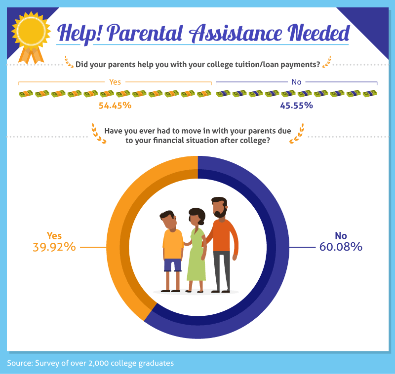 Colorful infographic showing statistics on parental assistance with college tuition and graduates moving back home, with illustrations of a family and decorative elements.