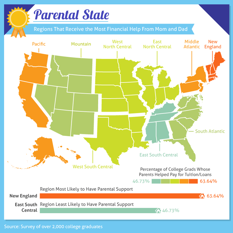 Color-coded map showing the percentage of college graduates receiving financial support from parents across different US regions with accompanying legend and sun icon in the top left corner.