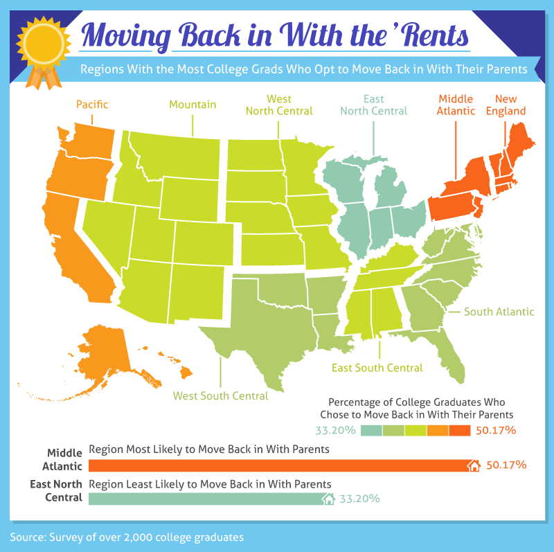 Color-coded map showing percentage of college graduates moving back in with their parents by region in the United States, with the Mountain region being the most likely and New England the least likely.