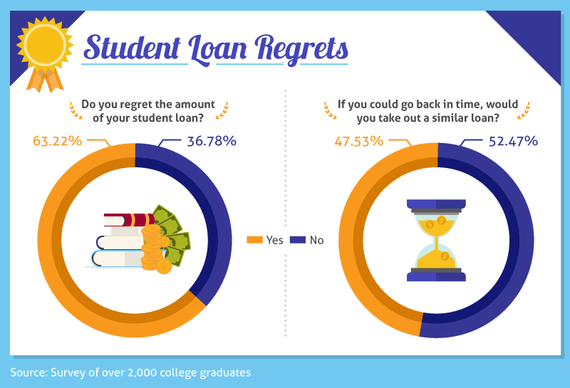 Infographic with two pie charts illustrating student loan regrets among college graduates, with icons of graduation cap, books, money, and hourglass.