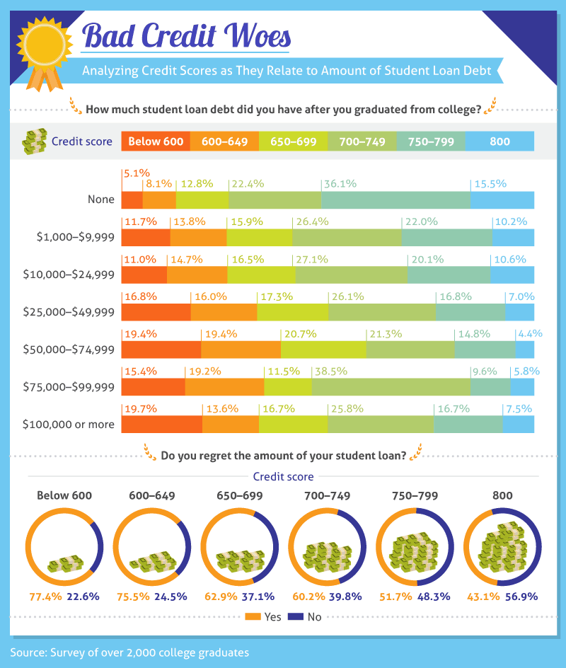 Infographic titled "Bad Credit Woes" depicting the relationship between credit scores and student loan debt amounts, including a section on graduates' regret over their loan amounts.