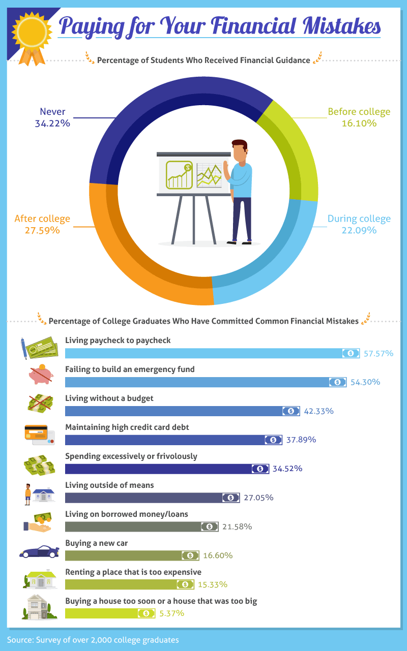 Infographic illustrating statistics on financial mistakes by college students with icons representing spending habits and percentages of common financial issues.