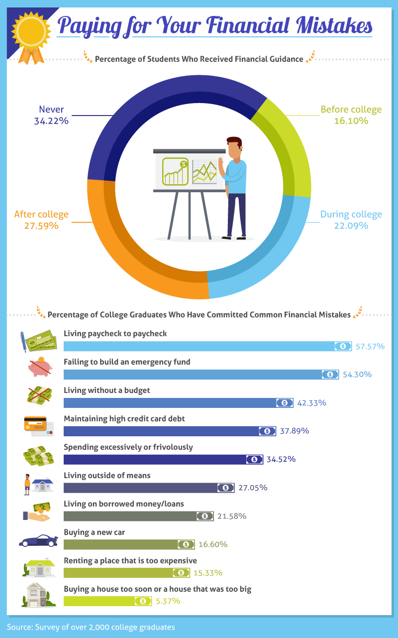 Infographic showing financial guidance percentages for students and common financial mistakes made by college graduates.