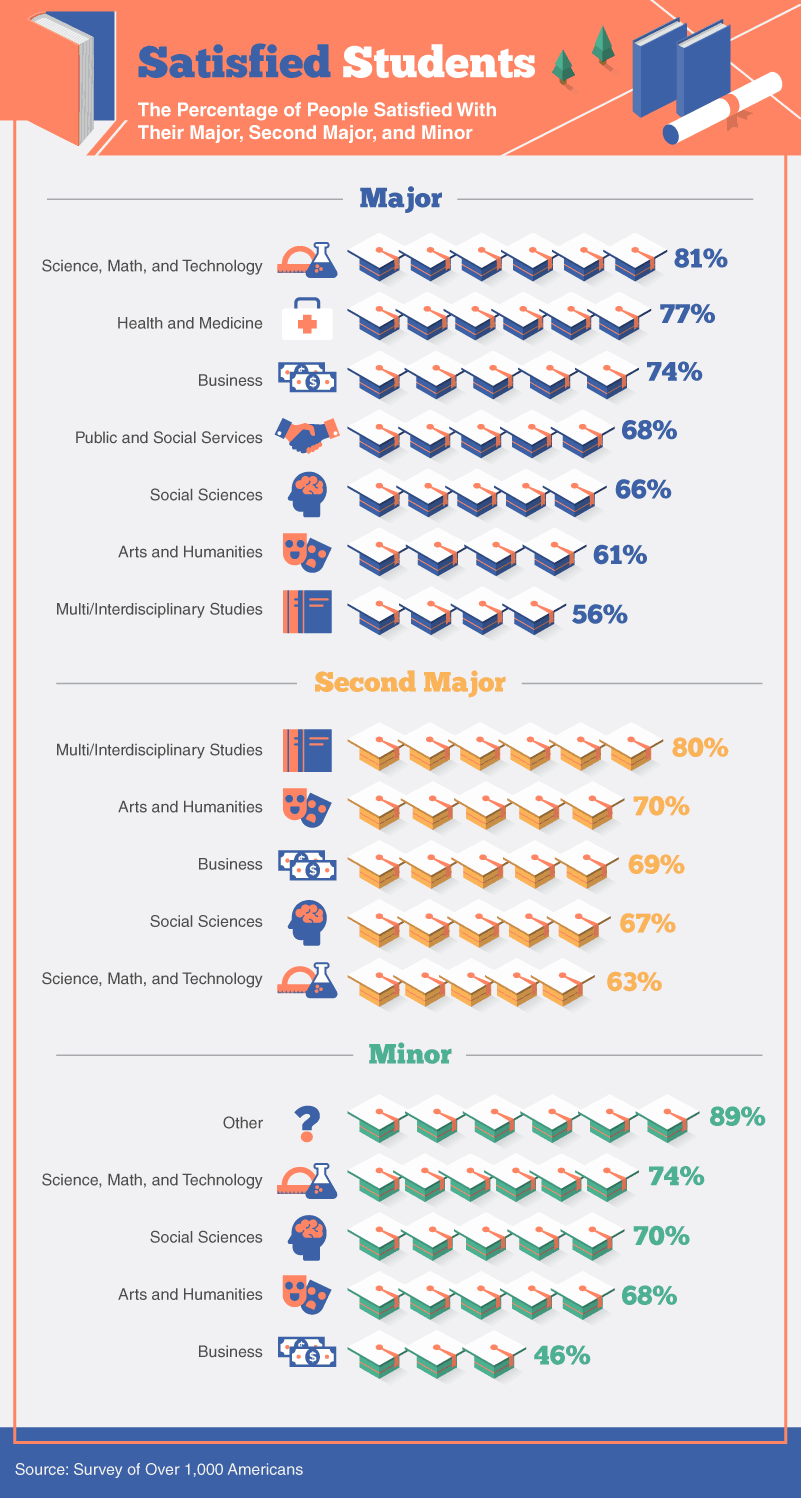 Infographic showing the percentage of people satisfied with their education in various majors and minors, including first, second, and third choices, with satisfaction rates for science, math, arts, humanities, social sciences, business, and interdisciplinary studies.