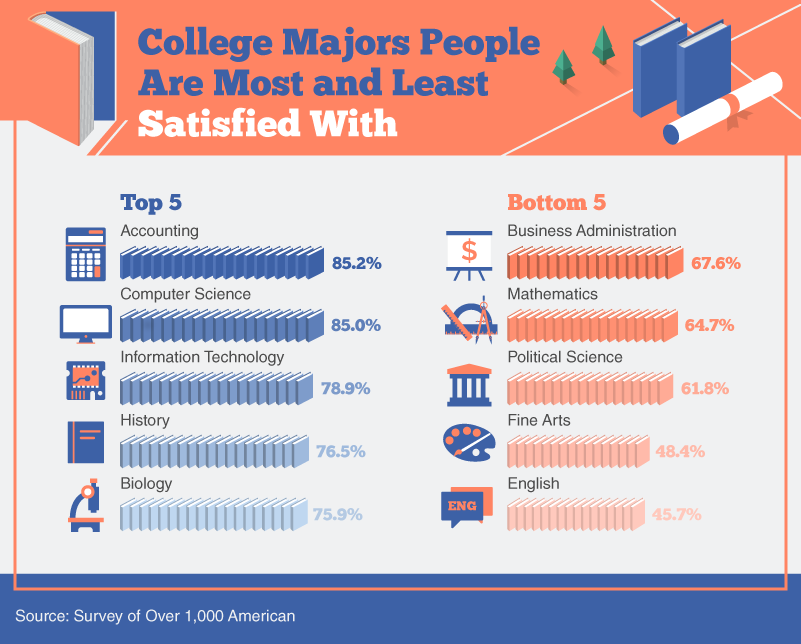 Infographic displaying top 5 and bottom 5 college majors by graduate satisfaction, with percentages and symbolic icons for each major.