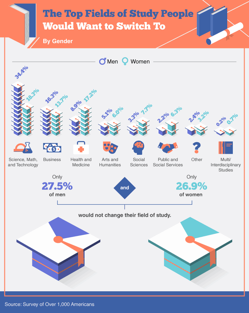 Infographic displaying statistics on top fields of study people would switch to, with gender comparison and 3D education icons, including science, business, arts, social services, and multidisciplinary studies.