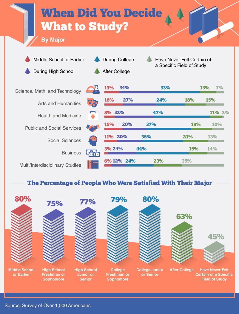 Infographic showing when people decide on their college major, with data on satisfaction by the time of decision and fields of study.