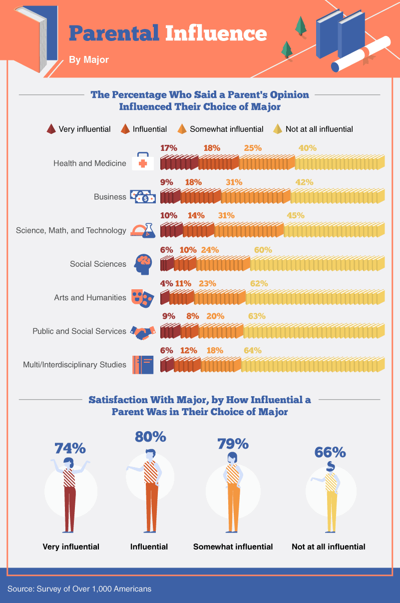 Infographic showing survey results on the influence of parental opinion on American students' choice of college major, with bar graphs for different fields of study and percentages for very influential, somewhat influential, and not at all influential.